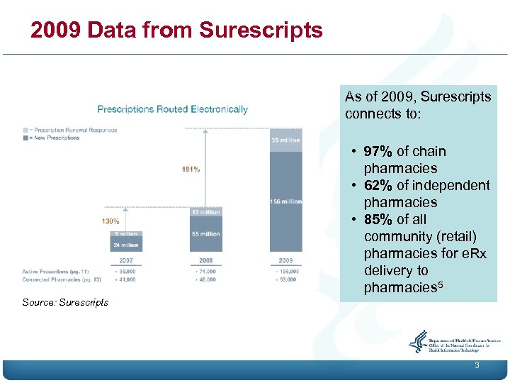 2009 Data from Surescripts As of 2009, Surescripts connects to: • 97% of chain