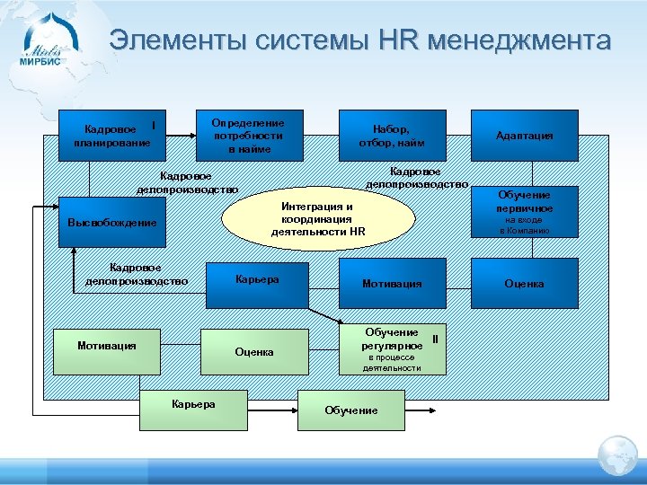 Элементы системы HR менеджмента Определение потребности в найме Кадровое I планирование Набор, отбор, найм