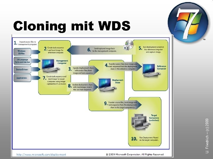 U. Friedrich – (c) 2009 Cloning mit WDS 