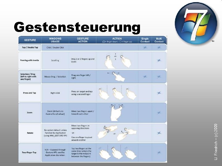 U. Friedrich – (c) 2009 Gestensteuerung 