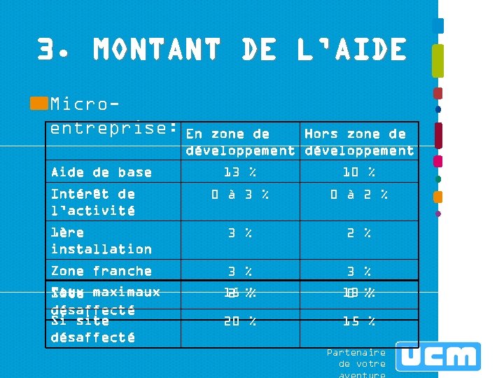 3. MONTANT DE L’AIDE Microentreprise: Aide de base Intérêt de l’activité 1ère installation Zone