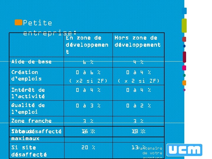 Petite entreprise: En zone de développemen t Hors zone de développement 6 % 4