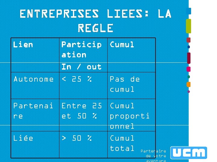 ENTREPRISES LIEES: LA REGLE Lien Particip Cumul ation In / out Autonome < 25