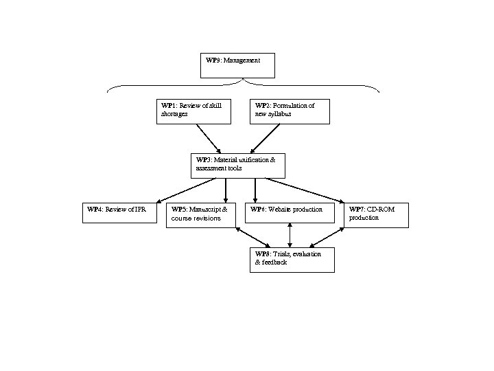WP 9: Management WP 1: Review of skill shortages WP 2: Formulation of new