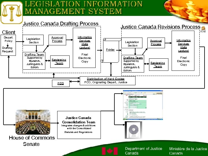 Justice Canada Drafting Process Justice Canada Revisions Process Client Depart. Policy Drafting Request Legislation