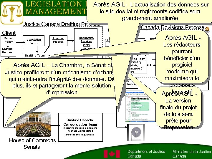  Après AGIL- L’actualisation des données sur le site des loi et règlements codifiés