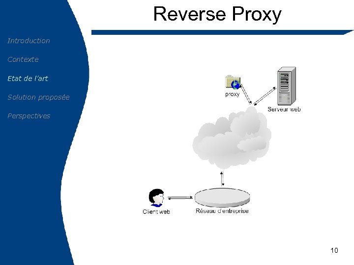 Reverse Proxy Introduction Contexte Etat de l’art Solution proposée Perspectives 10 