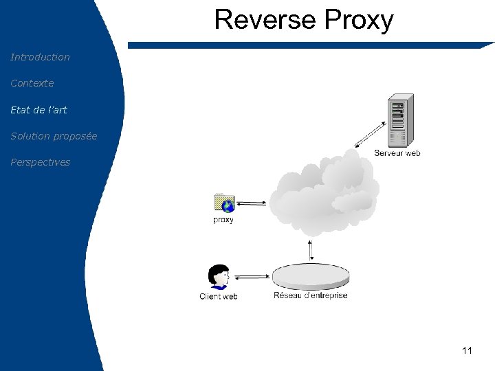 Reverse Proxy Introduction Contexte Etat de l’art Solution proposée Perspectives 11 