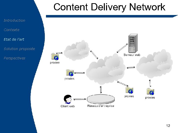 Content Delivery Network Introduction Contexte Etat de l’art Solution proposée Perspectives 12 