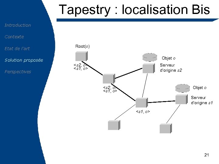 Tapestry : localisation Bis Introduction Contexte Etat de l’art Root(o) Objet o Solution proposée