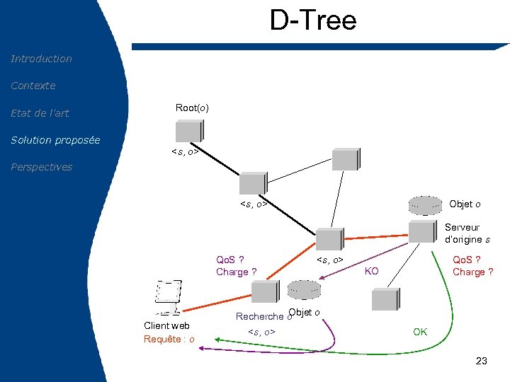 D-Tree Introduction Contexte Etat de l’art Root(o) Solution proposée <s, o> Perspectives <s, o>