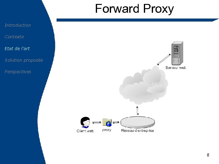 Forward Proxy Introduction Contexte Etat de l’art Solution proposée Perspectives 8 