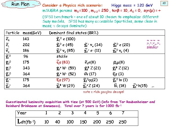 Run Plan Consider a Physics rich scenario: Higgs mass = 120 Ge. V m.