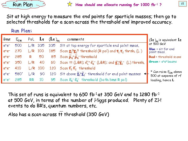 Run Plan How should one allocate running for 1000 fb-1 ? 21 Sit at