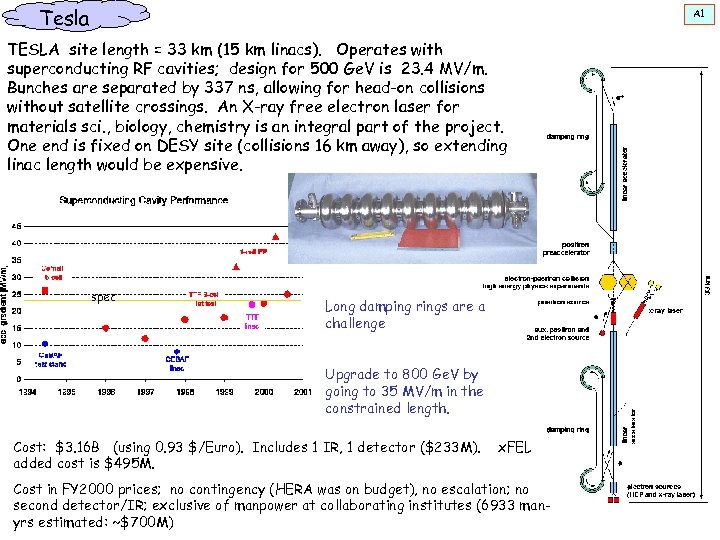 Tesla A 1 TESLA site length = 33 km (15 km linacs). Operates with