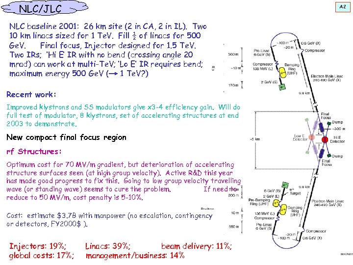 NLC/JLC A 2 NLC baseline 2001: 26 km site (2 in CA, 2 in