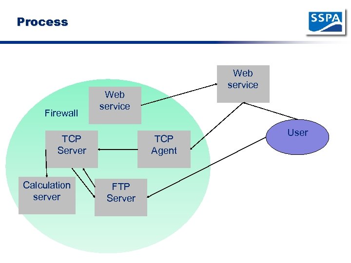 Process Firewall Web service Firewall TCP Server Calculation server Web service TCP Agent FTP