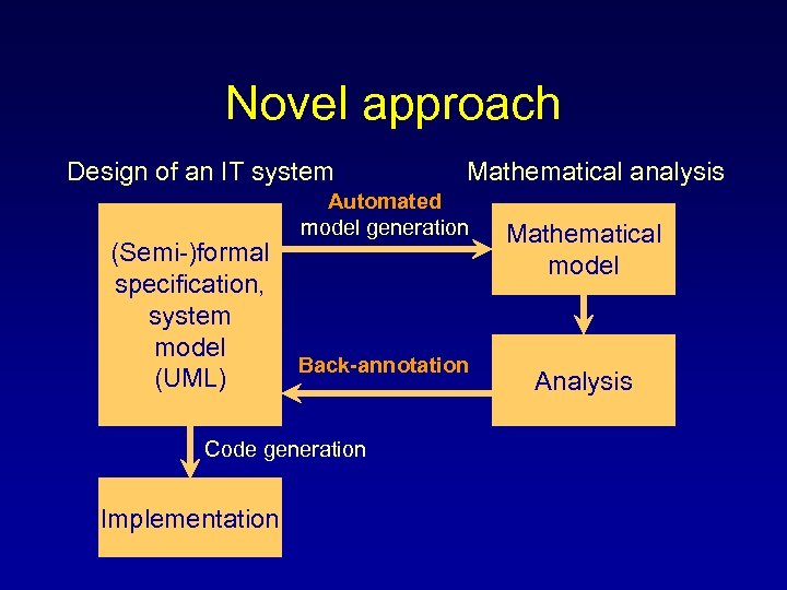 Novel approach Design of an IT system (Semi-)formal specification, system model (UML) Automated model