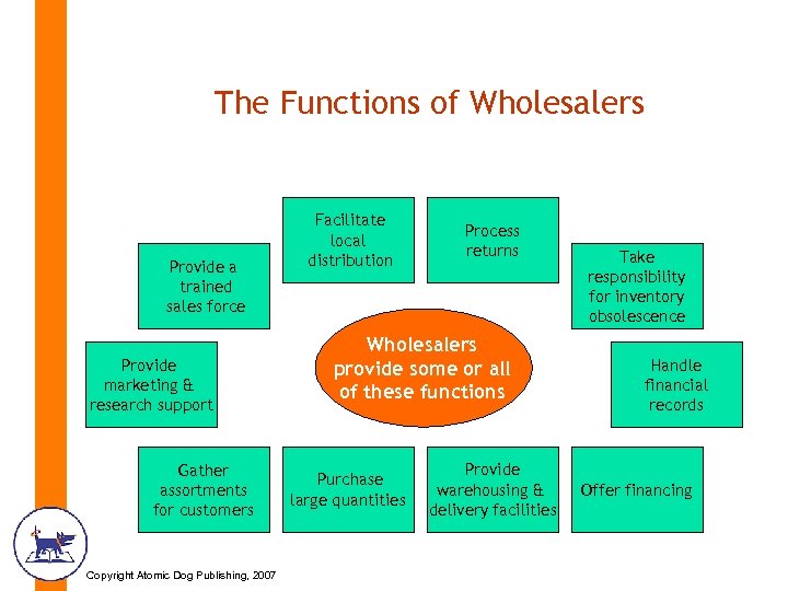 The Functions of Wholesalers Provide a trained sales force Provide marketing & research support