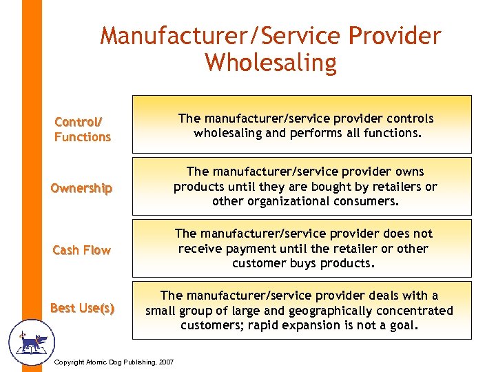 Manufacturer/Service Provider Wholesaling Control/ Functions The manufacturer/service provider controls wholesaling and performs all functions.