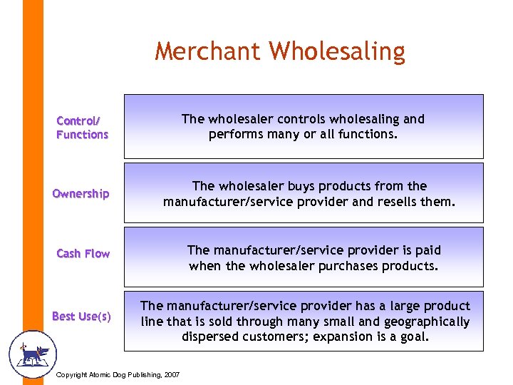 Merchant Wholesaling The wholesaler controls wholesaling and performs many or all functions. Control/ Functions