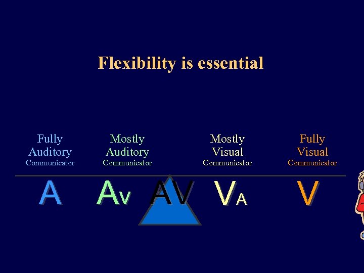Flexibility is essential Fully Auditory Communicator A Mostly Auditory Communicator Mostly Visual Communicator Av