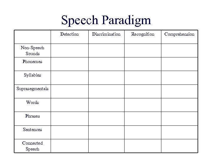 Speech Paradigm Detection Non-Speech Sounds Phonemes Syllables Suprasegmentals Words Phrases Sentences Connected Speech Discrimination