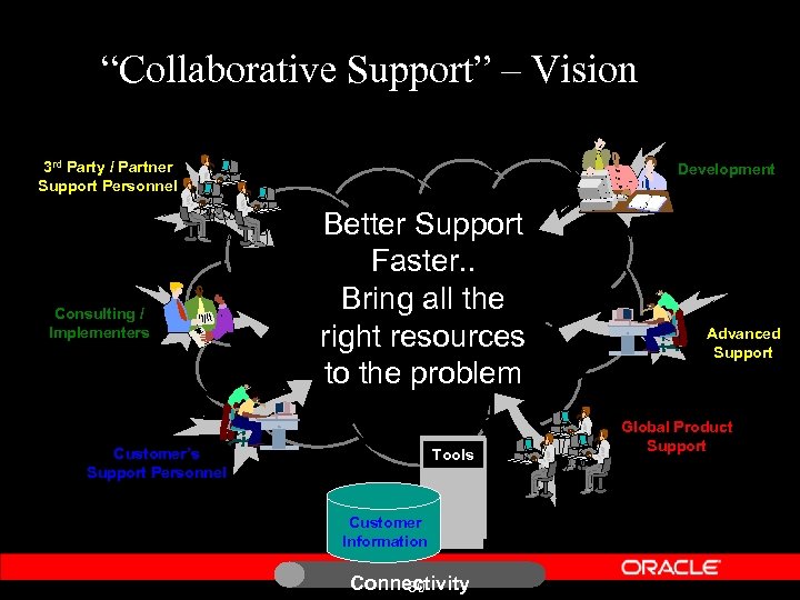 “Collaborative Support” – Vision 3 rd Party / Partner Support Personnel Consulting / Implementers