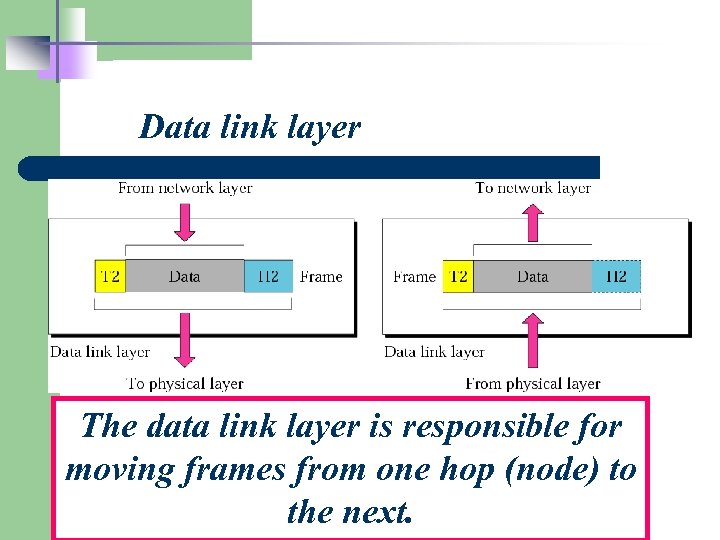 Data link layer The data link layer is responsible for moving frames from one