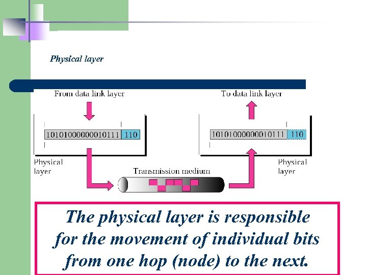 Physical layer The physical layer is responsible for the movement of individual bits from
