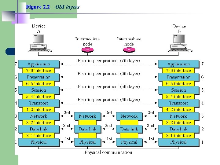 Figure 2. 2 OSI layers 