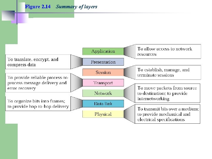 Figure 2. 14 Summary of layers 