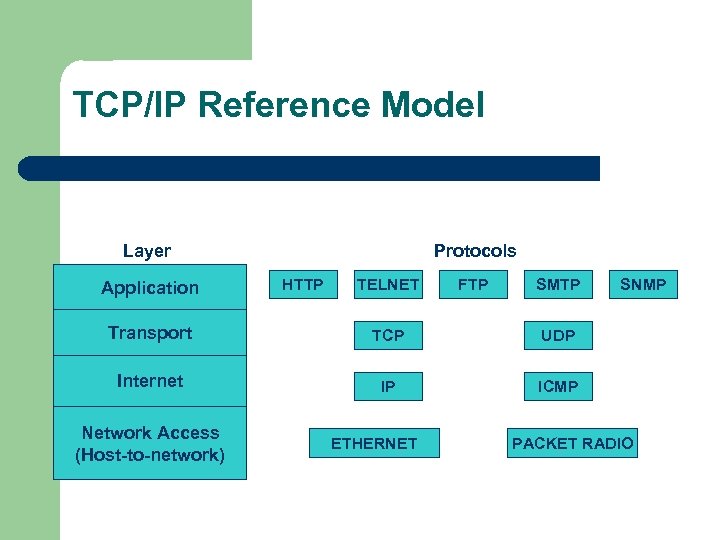 TCP/IP Reference Model Layer Application Protocols HTTP TELNET FTP SMTP Transport TCP UDP Internet