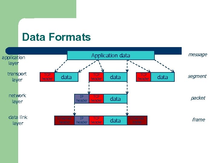 Data Formats transport layer TCP header Ethernet header TCP header data IP TCP header