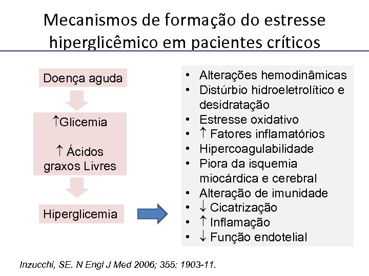Mecanismos de formação do estresse hiperglicêmico em pacientes críticos Doença aguda Glicemia Ácidos graxos