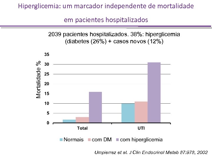 Hiperglicemia: um marcador independente de mortalidade em pacientes hospitalizados Mortalidade % 2039 pacientes hospitalizados.