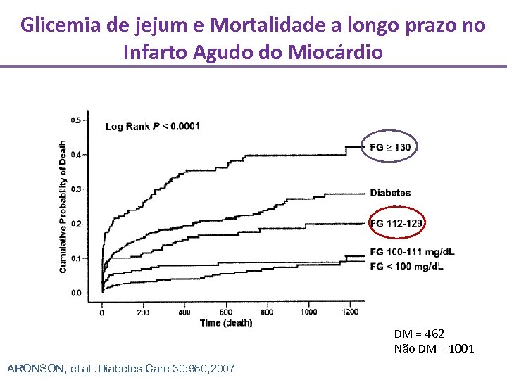 Glicemia de jejum e Mortalidade a longo prazo no Infarto Agudo do Miocárdio DM