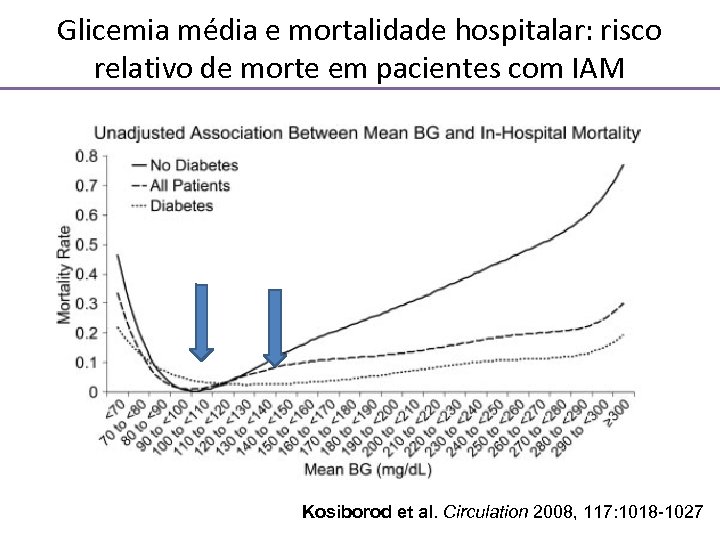 Glicemia média e mortalidade hospitalar: risco relativo de morte em pacientes com IAM Kosiborod