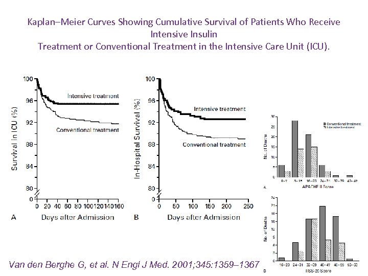Kaplan–Meier Curves Showing Cumulative Survival of Patients Who Receive Intensive Insulin Treatment or Conventional