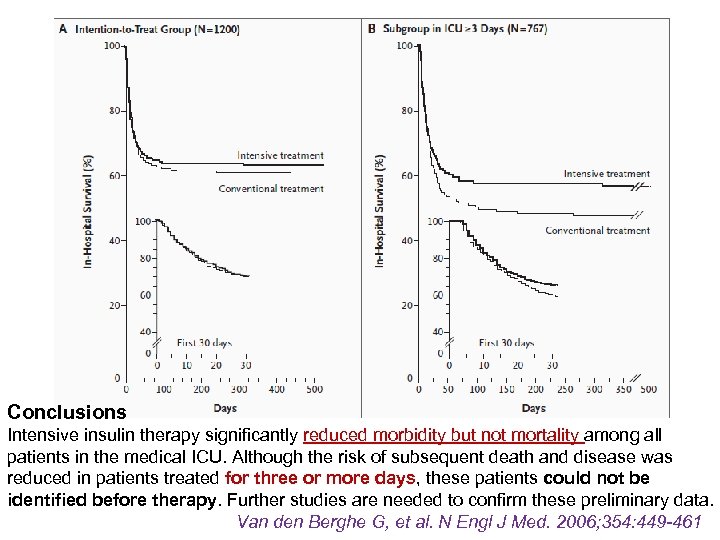 Conclusions Intensive insulin therapy significantly reduced morbidity but not mortality among all patients in