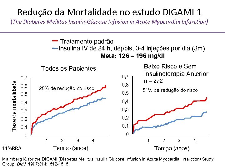 Redução da Mortalidade no estudo DIGAMI 1 (The Diabetes Mellitus Insulin-Glucose Infusion in Acute