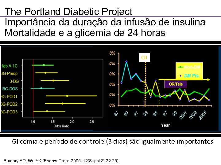 The Portland Diabetic Project Importância da duração da infusão de insulina Mortalidade e a