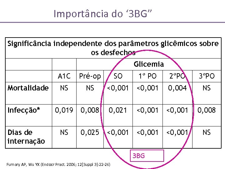 Importância do ‘ 3 BG” Significância independente dos parâmetros glicêmicos sobre os desfechos Glicemia