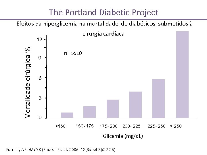 The Portland Diabetic Project Efeitos da hiperglicemia na mortalidade de diabéticos submetidos à cirurgia