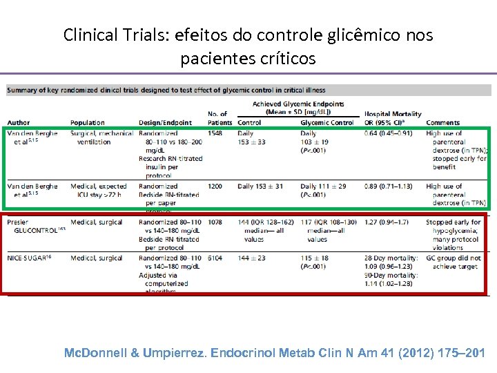 Clinical Trials: efeitos do controle glicêmico nos pacientes críticos Mc. Donnell & Umpierrez. Endocrinol