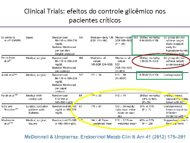 Clinical Trials: efeitos do controle glicêmico nos pacientes críticos Mc. Donnell & Umpierrez. Endocrinol