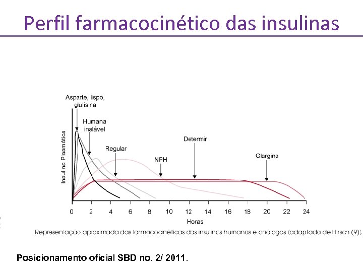 Perfil farmacocinético das insulinas Posicionamento oficial SBD no. 2/ 2011. 