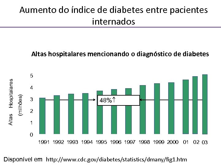 Aumento do índice de diabetes entre pacientes internados Altas hospitalares mencionando o diagnóstico de
