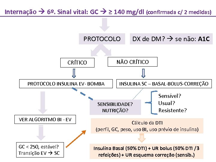 Internação 6º. Sinal vital: GC ≥ 140 mg/dl (confirmada c/ 2 medidas) PROTOCOLO DX