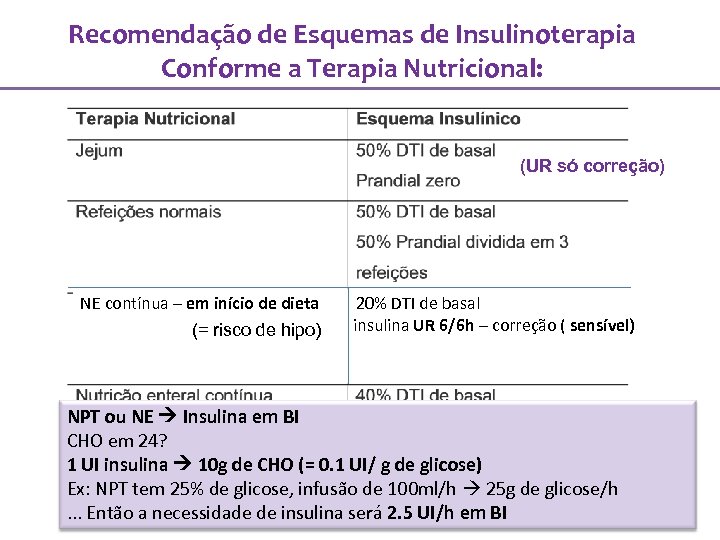 Recomendação de Esquemas de Insulinoterapia Conforme a Terapia Nutricional: (UR só correção) NE contínua